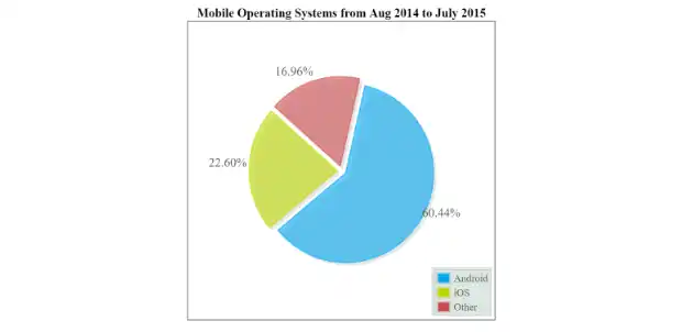HTML5 pie chart showing Mobile Operating Systems usage from August 2014 to July 2015
